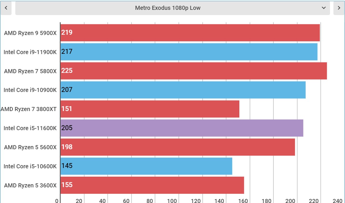 Intel Core i5-11600K perofrmance