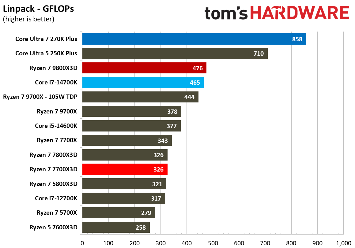 AMD Ryzen 7 7700X3D