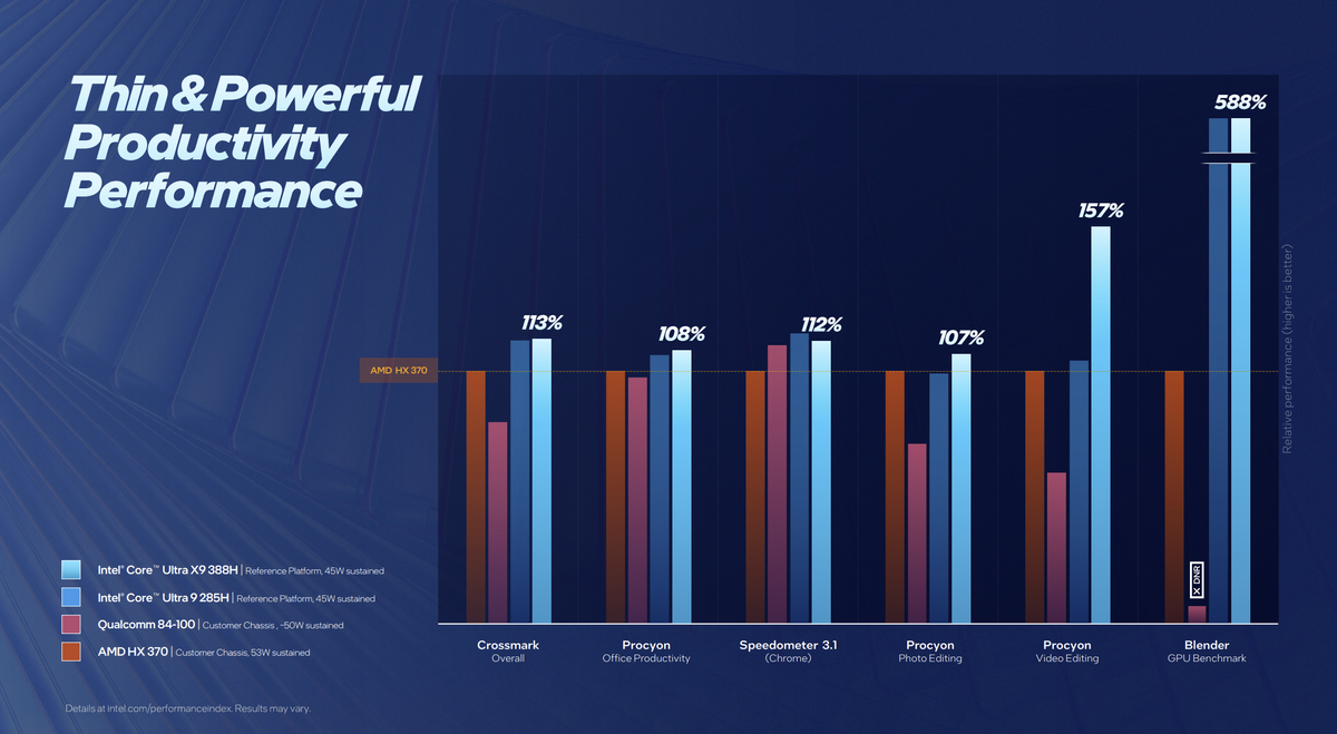 Performance for Intel Panther Lake.