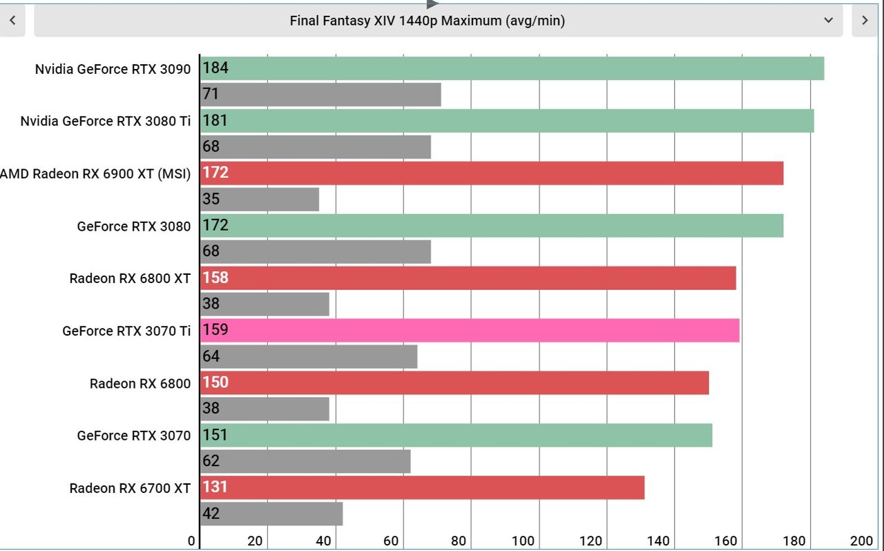 Nvidia RTX 3070 Ti performance