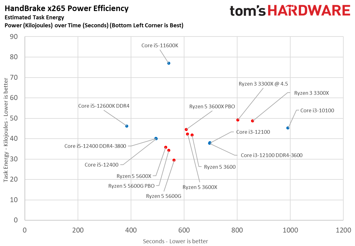 Core i3-12100 Power Consumption Efficiency