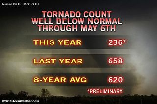 This graphic shows the amount of tornado reports for 2013 versus verified individual tornadoes for other years. The number of actual tornadoes for 2013 so far will be lower as incidents are investigated and any remaining duplicate reports are weeded out.