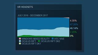 December's results of Steam's hardware survey of VR headsets
