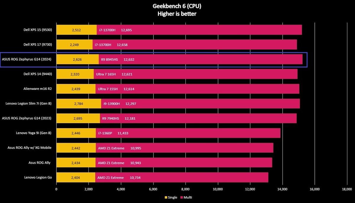 Benchmark graph for the ASUS ROG Zephyrus G14 (2024).