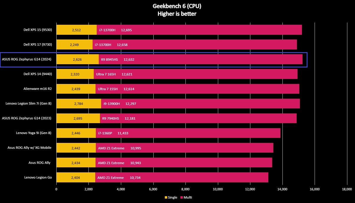 Benchmark graph for the ASUS ROG Zephyrus G14 (2024).