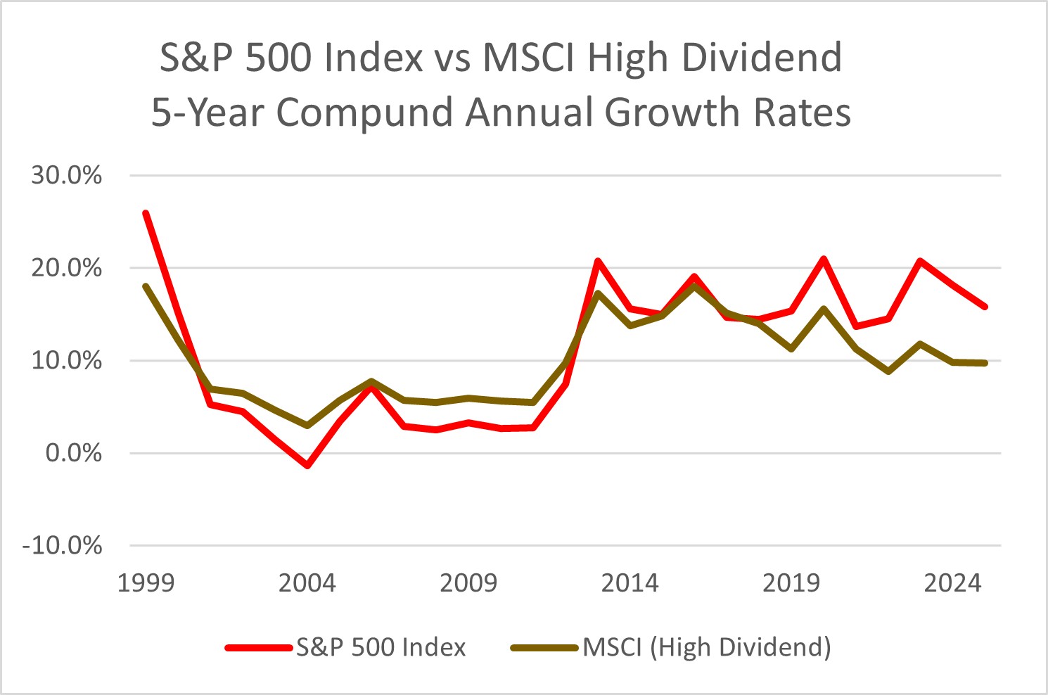 S&amp;amp;P 500 compared with MSCI