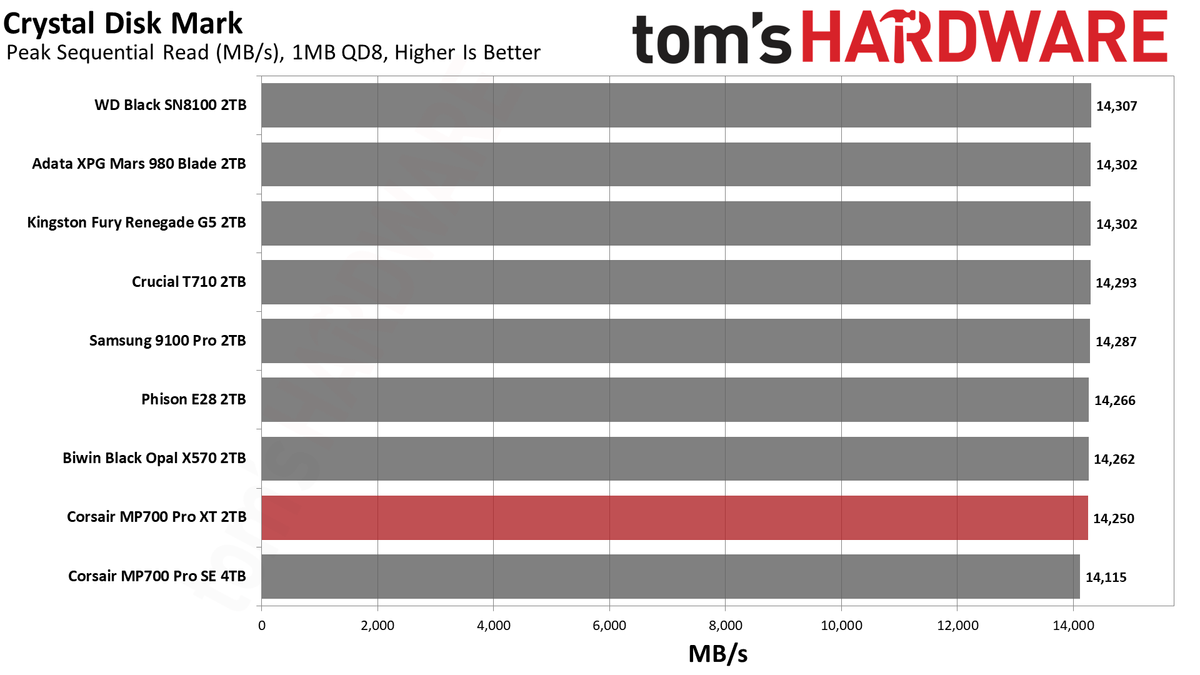 Corsair MP700 Pro XT 2TB SSD