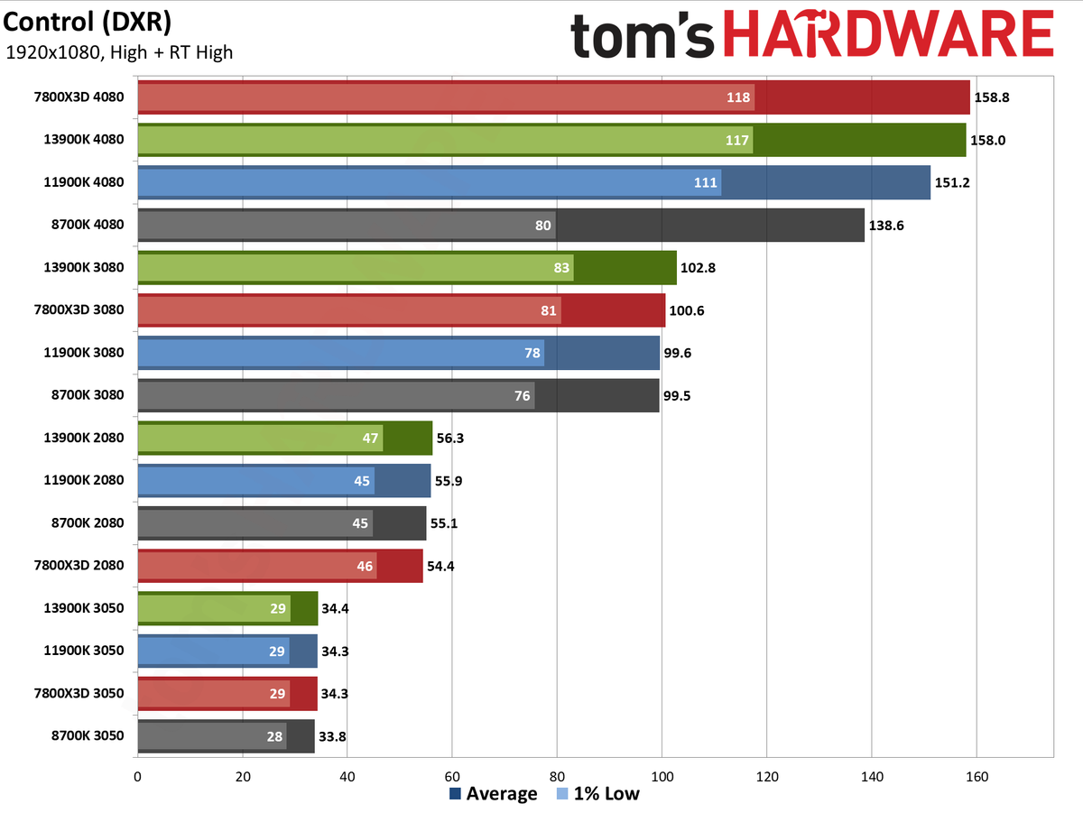 CPU versus GPU upgrades: Performance charts