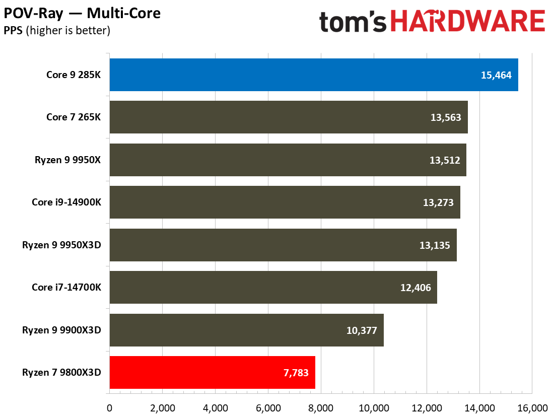 9800X3D vs 285K