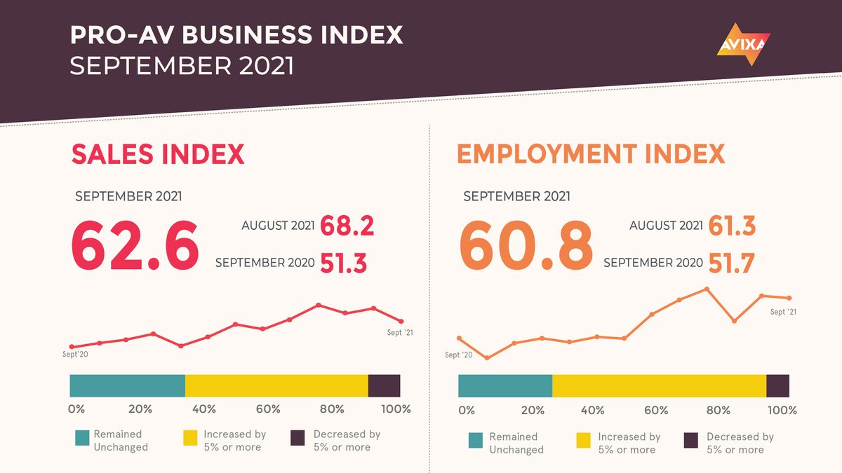 AVIXA Pro AV Business Index overview for September 2021 