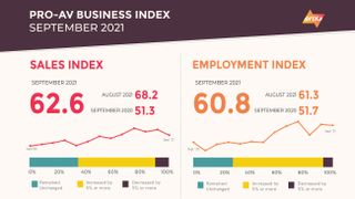 AVIXA Pro AV Business Index overview for September 2021 