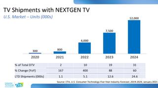 NextGen TV models