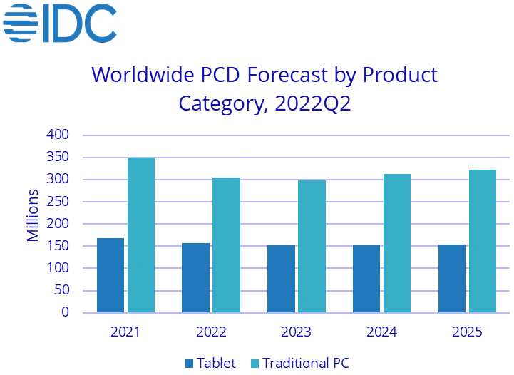 PC Market to Decline Steeply in 2022, Will Rebound in 2024 IDC Tom's