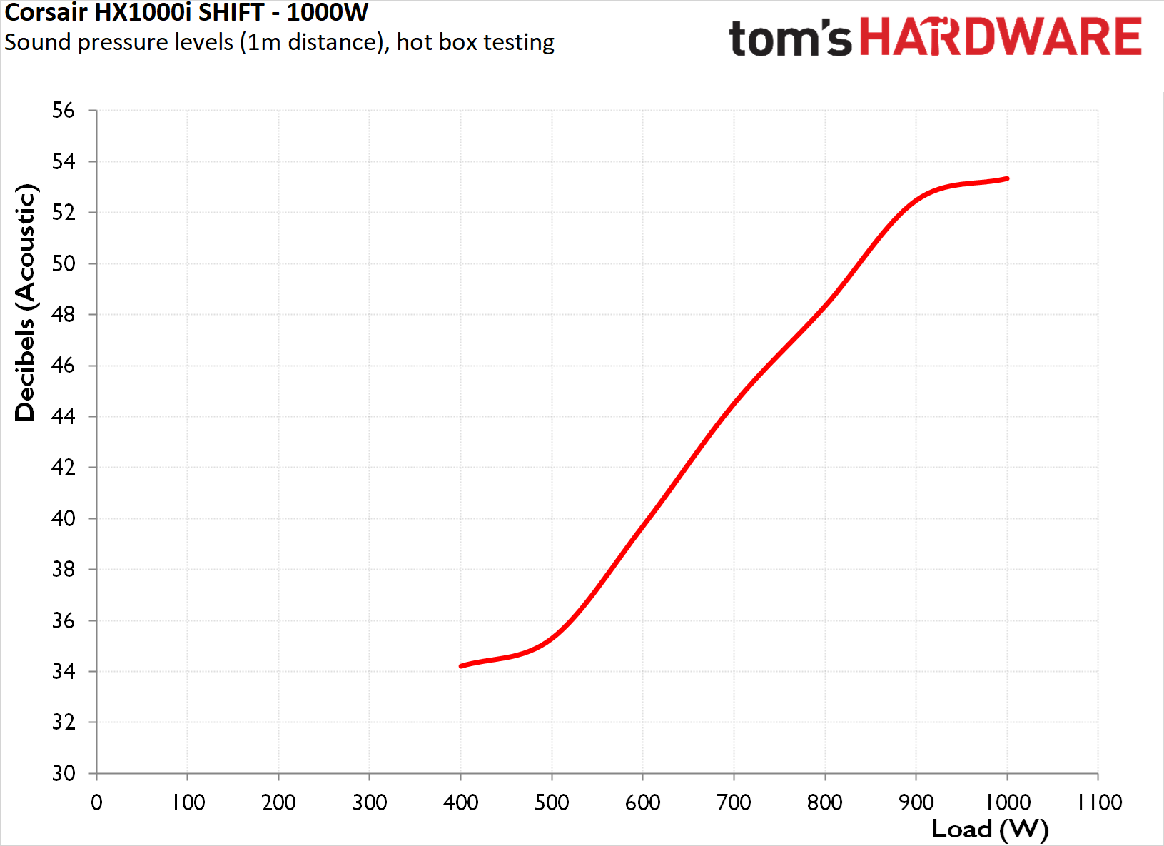 Corsair HX1000i Shift PSU