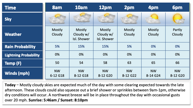 A graphic showing the daily weather forecast for Friday at the 2026 PGA Championship
