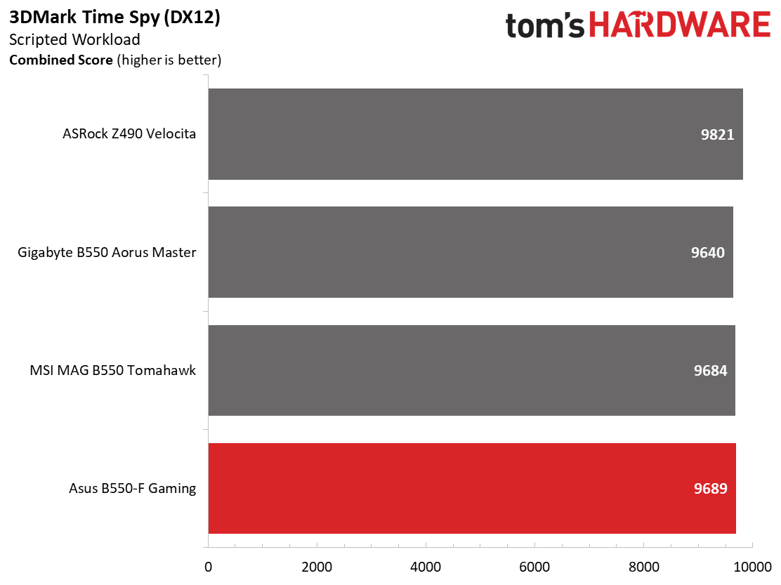 Asus ROG Strix B550-F Gaming Wi-Fi