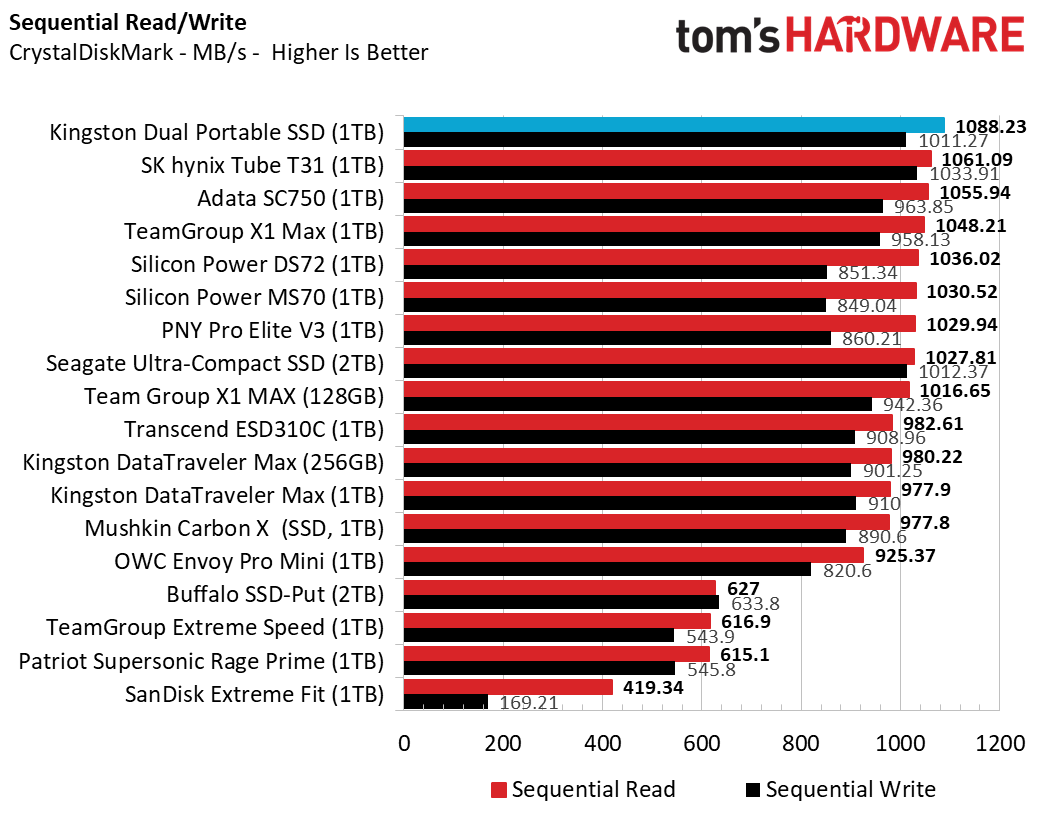 A cart of our CrystalDiskMark sequential read and write results