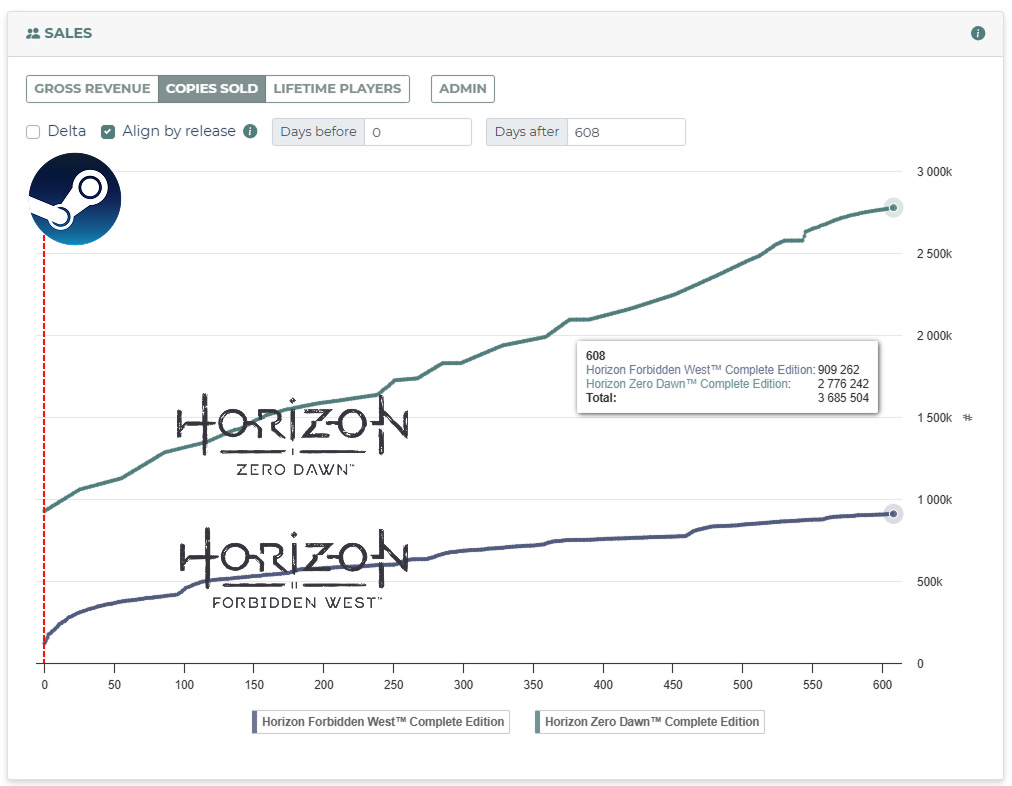 Analytics regarding PlayStation sales on Steam