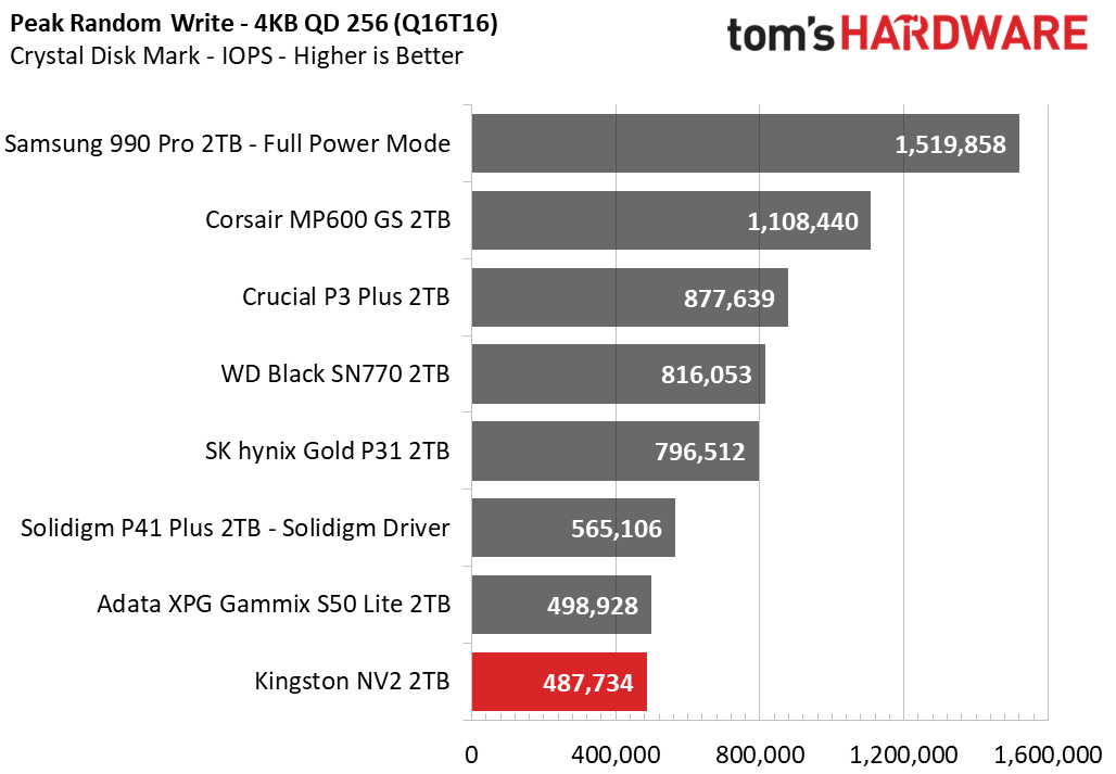 Kingston NV2 SSD