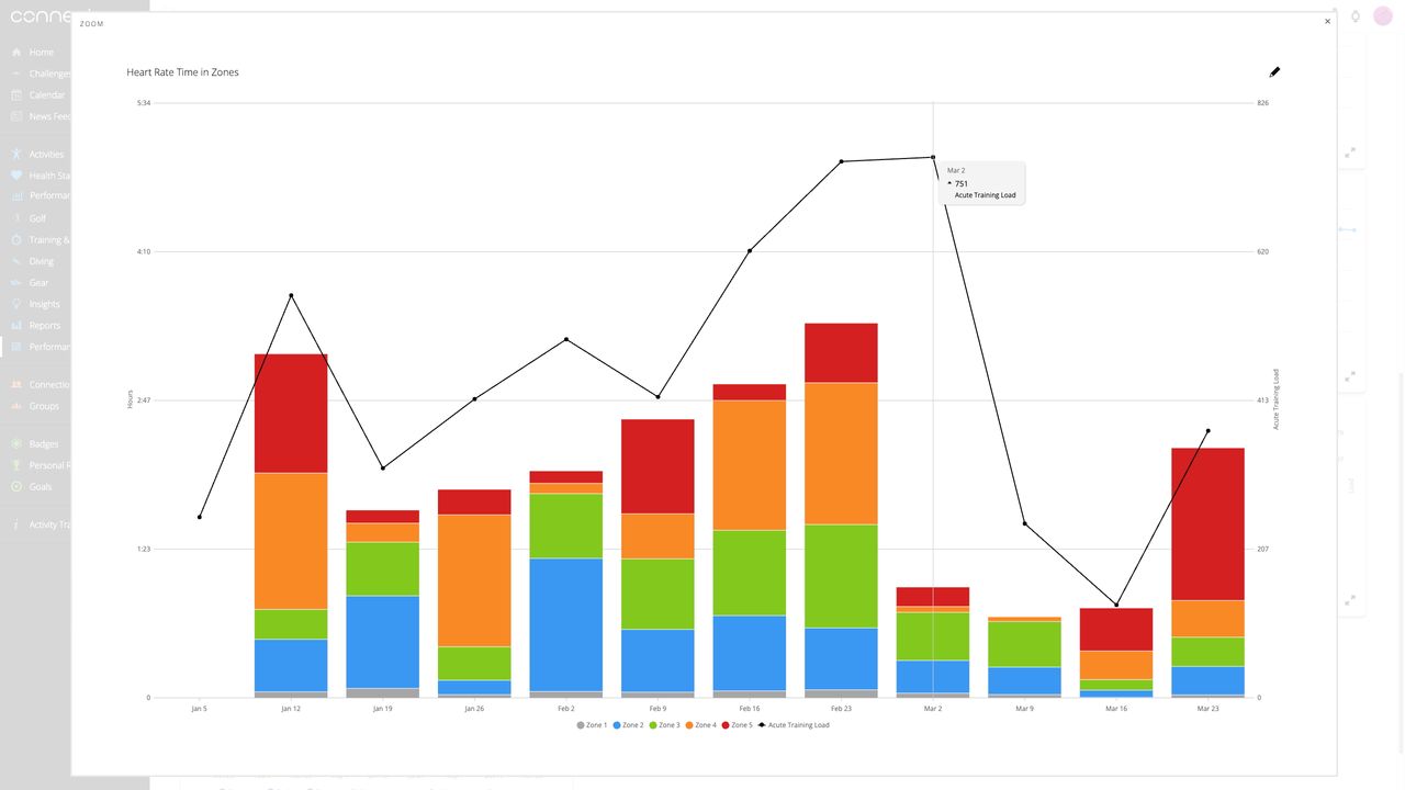 A Garmin Connect Plus Performance Dashboard chart showing heart rate zone splits over the course of weeks.