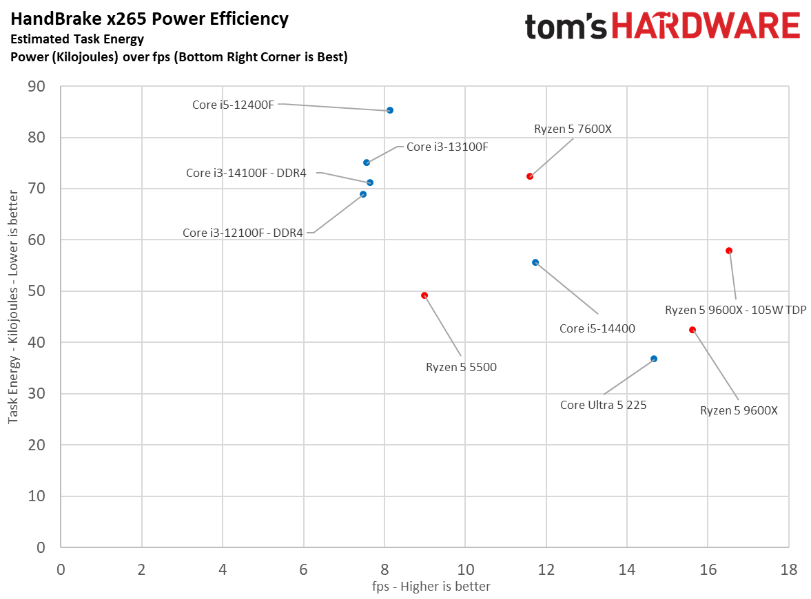 $100 CPU Shootout - Efficiency
