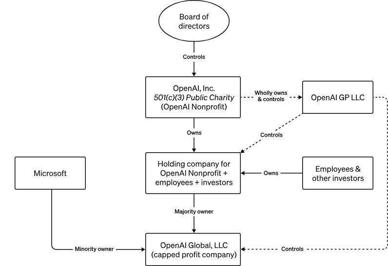 Graphic details the structure of OpenAI