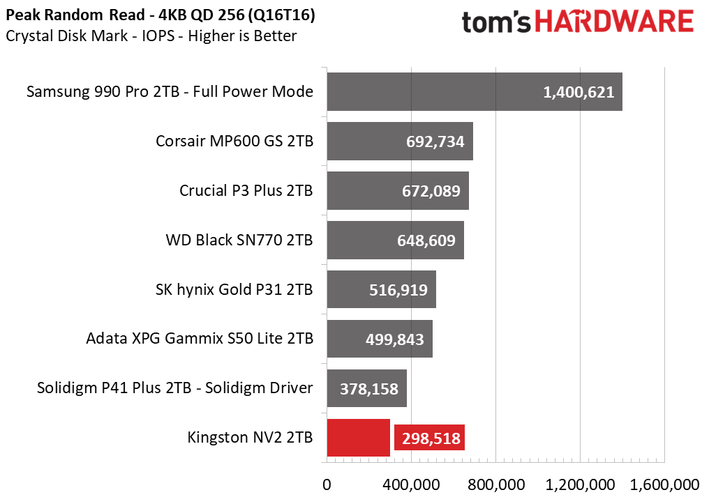 Kingston NV2 SSD