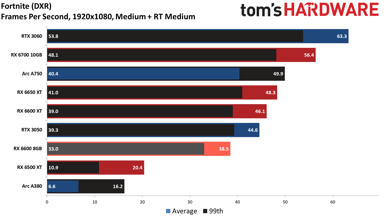 Radeon RX 6600 8GB performance charts