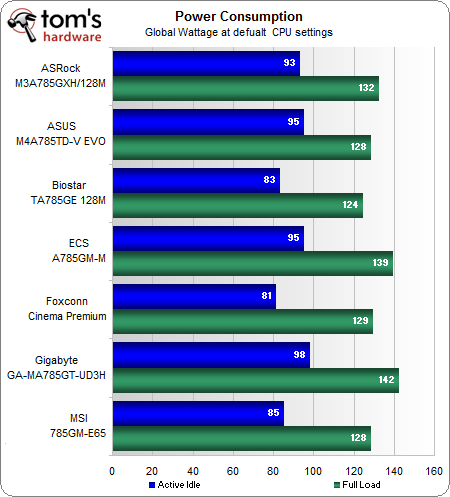 Power Usage - Seven AMD 785G-Based Motherboards Rounded Up | Tom's Hardware