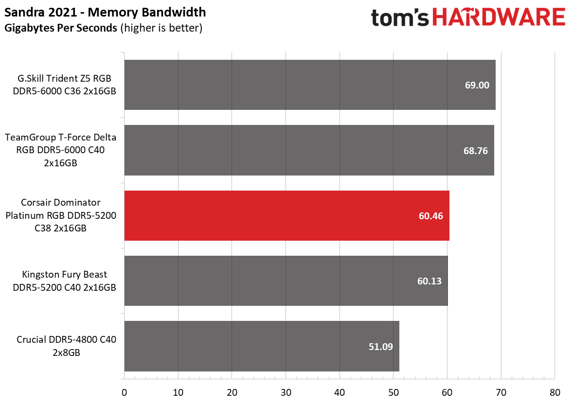 DDR5 Review