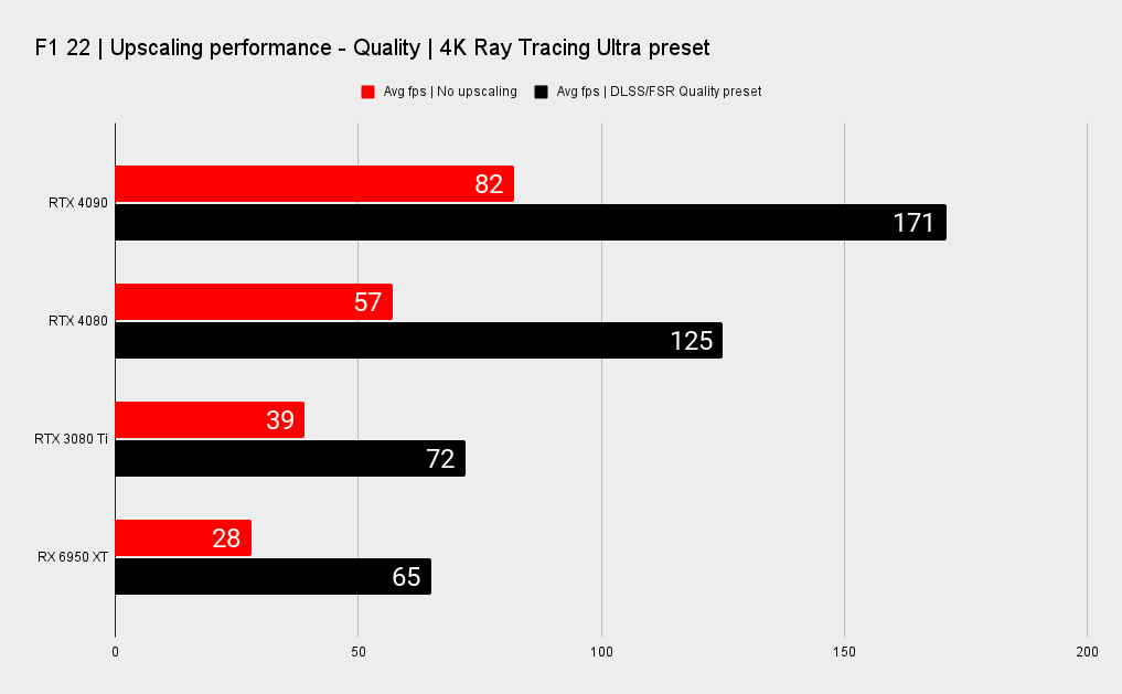 GPU upscaling gaming performance