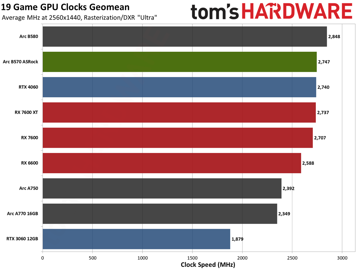 ASRock Arc B570 Challenger OC gaming charts
