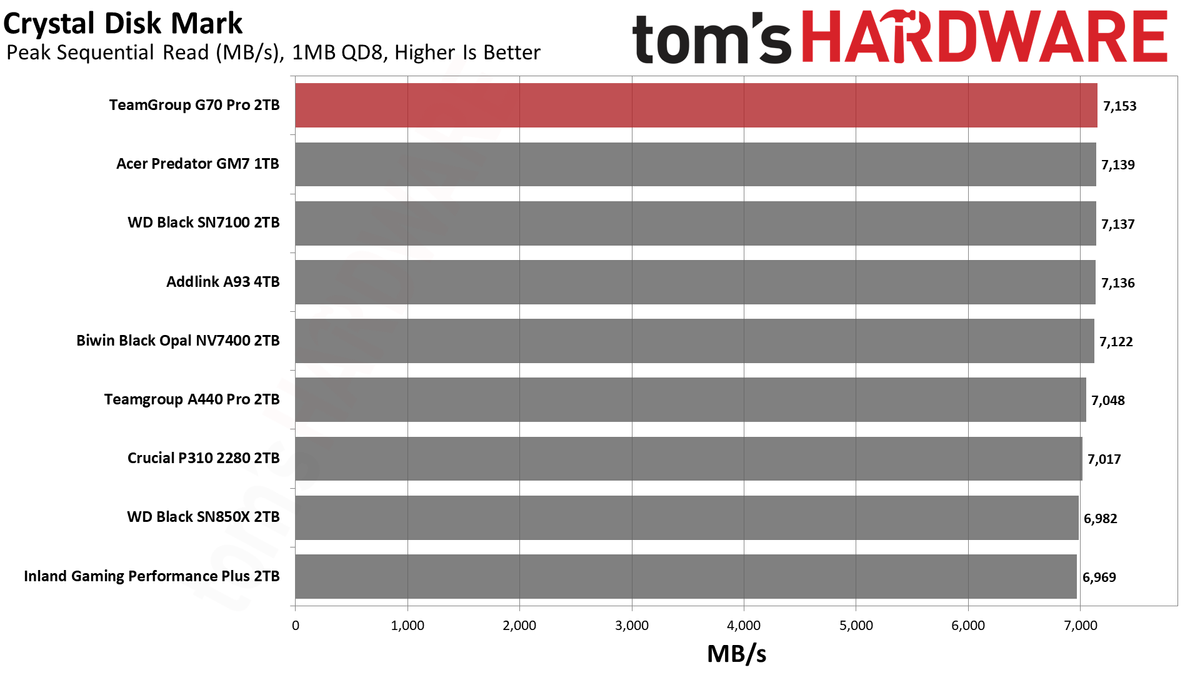 TeamGroup G70 Pro 2TB SSD