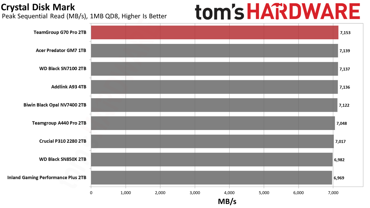 TeamGroup G70 Pro 2TB SSD