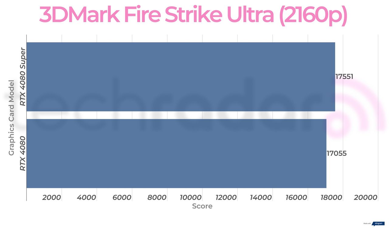 RTX 4080 Super vs RTX 4080 synthetic benchmarks