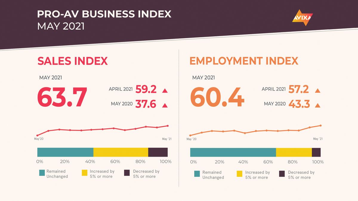 May 2021 AVIXA Pro AV Business Index