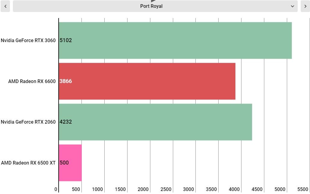 AMD Radeon RX 6500 XT performance