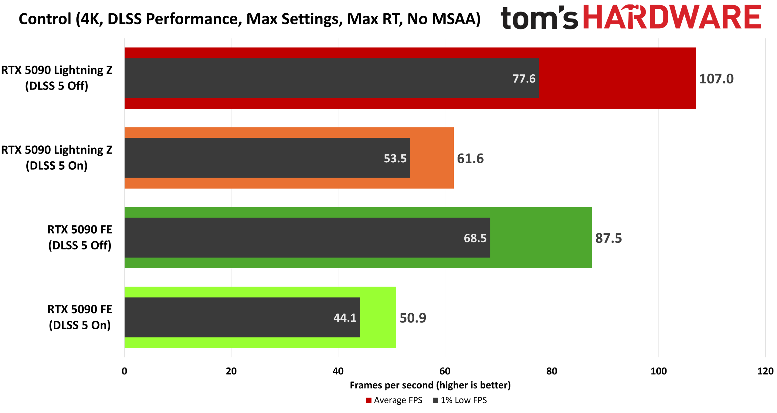 DLSS 5 Control performance