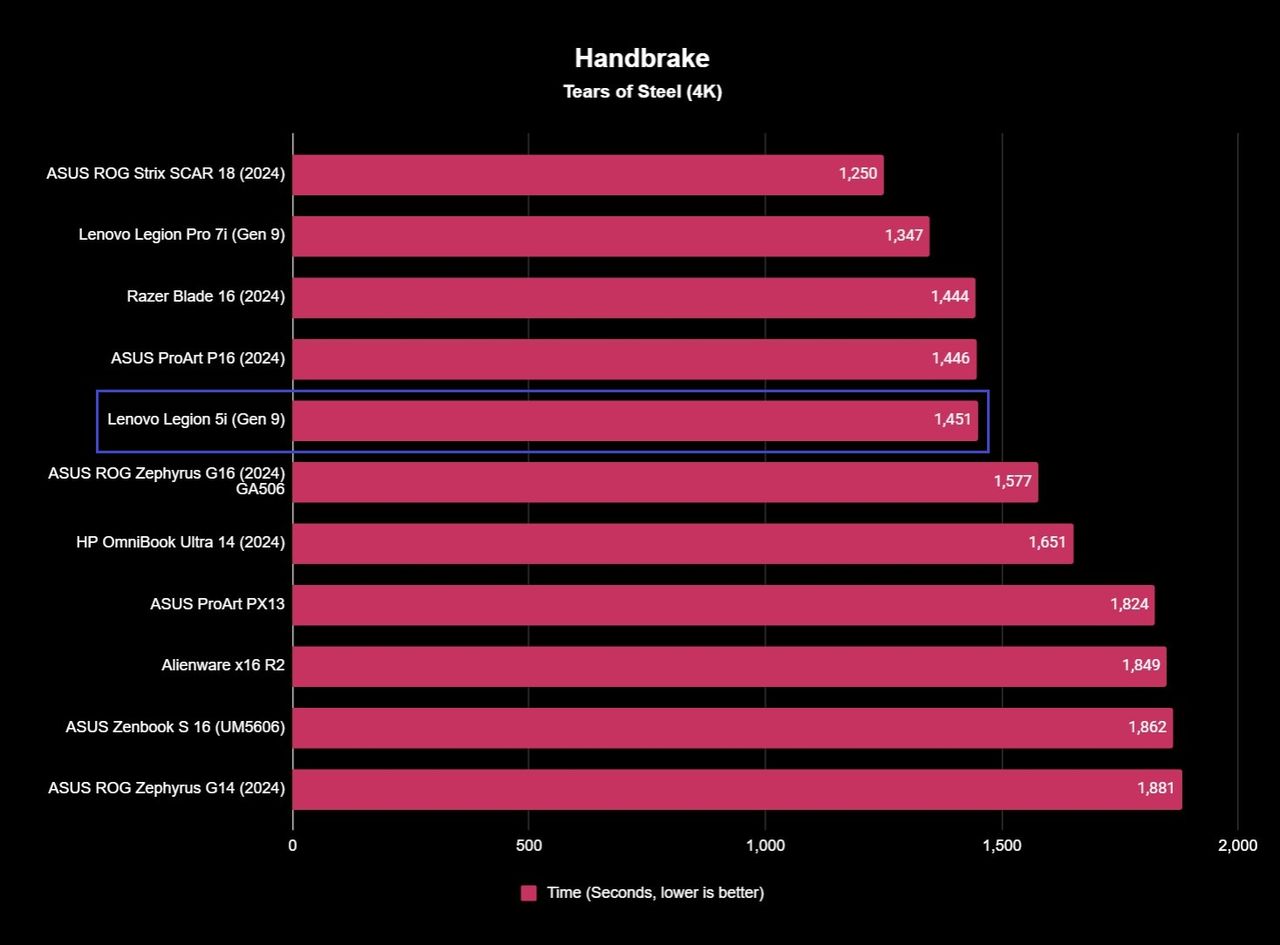 The Lenovo Legion 5i (Gen 9)'s 4K video encoding benchmark results, showing an encoding time of 1,451 seconds.