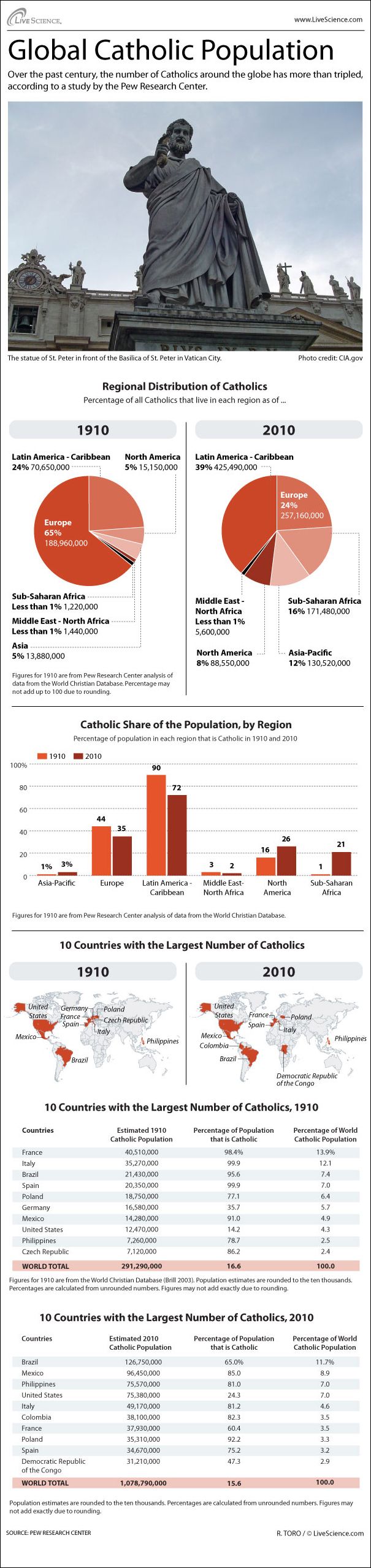 The World's Catholic Population (Infographic) Live Science