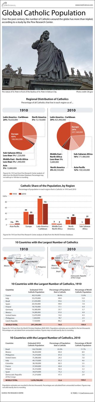 Infographic: how the world's Catholic population has changed over the past century