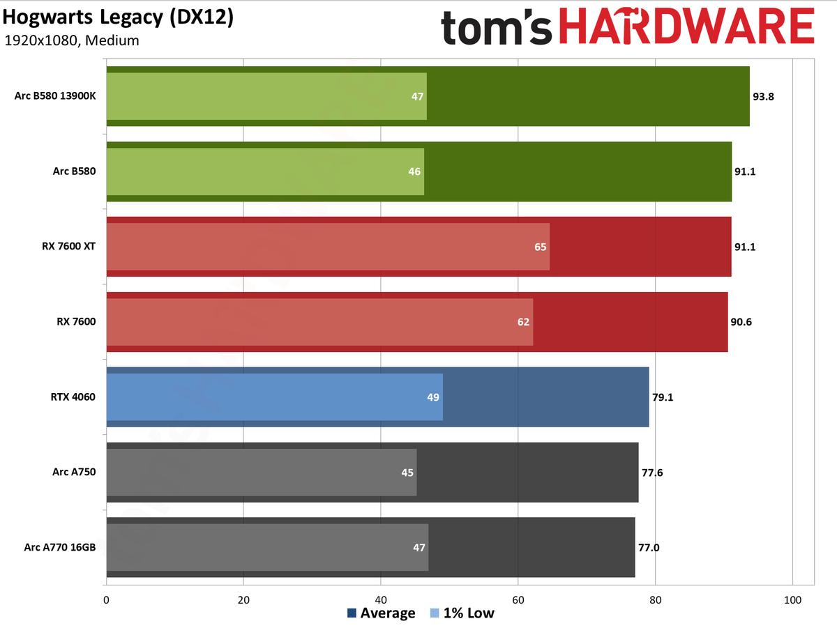Intel Arc B580 review performance charts