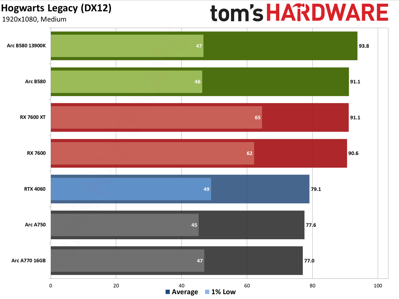 Intel Arc B580 review performance charts