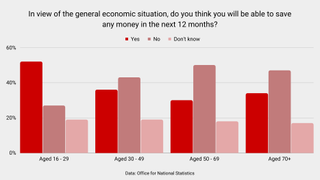 Chart shows responses to question on whether people think they will be able to save any money in the next 12 months