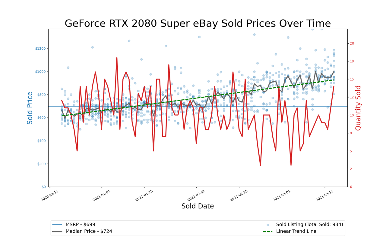 GPU Pricing Index, eBay 90-day charts