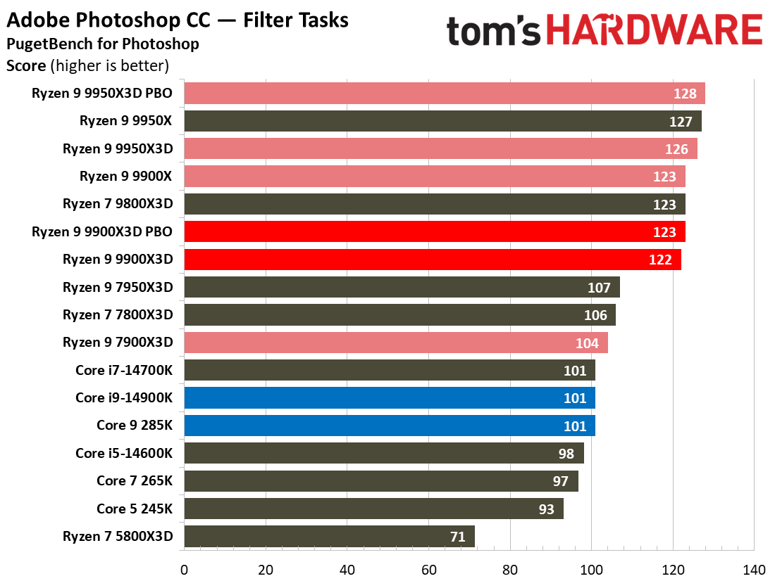 Ryzen 9 9900X3D Review