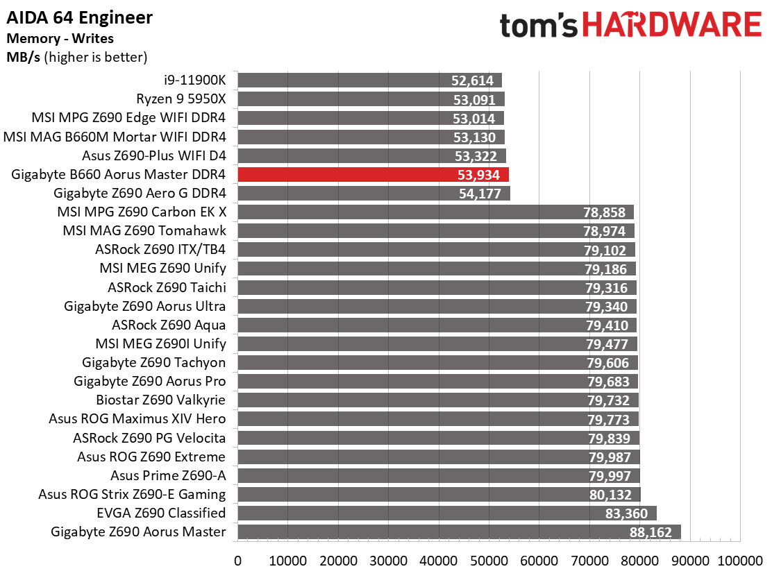 Gigabyte B660 Aorus Master