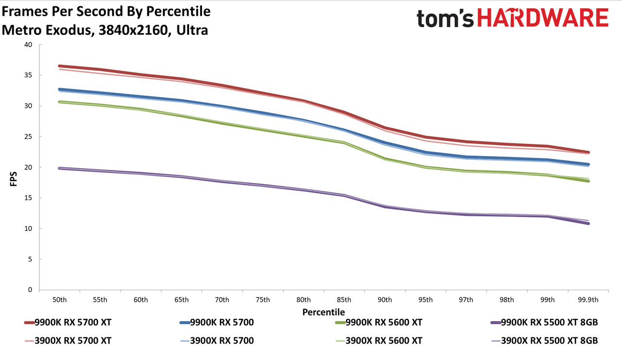 Ryzen 9 3900X vs. Core i9-9900K