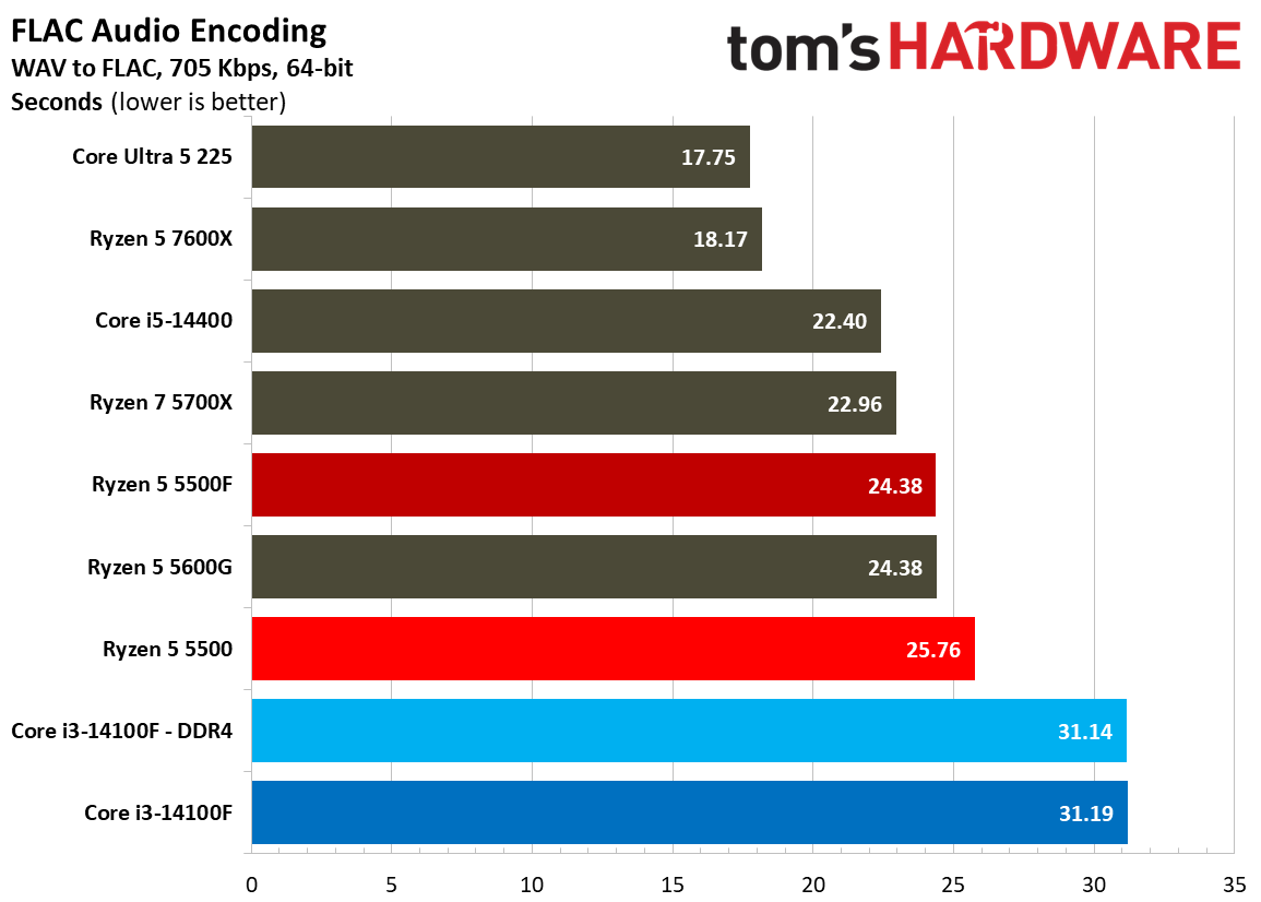Encoding Benchmarks