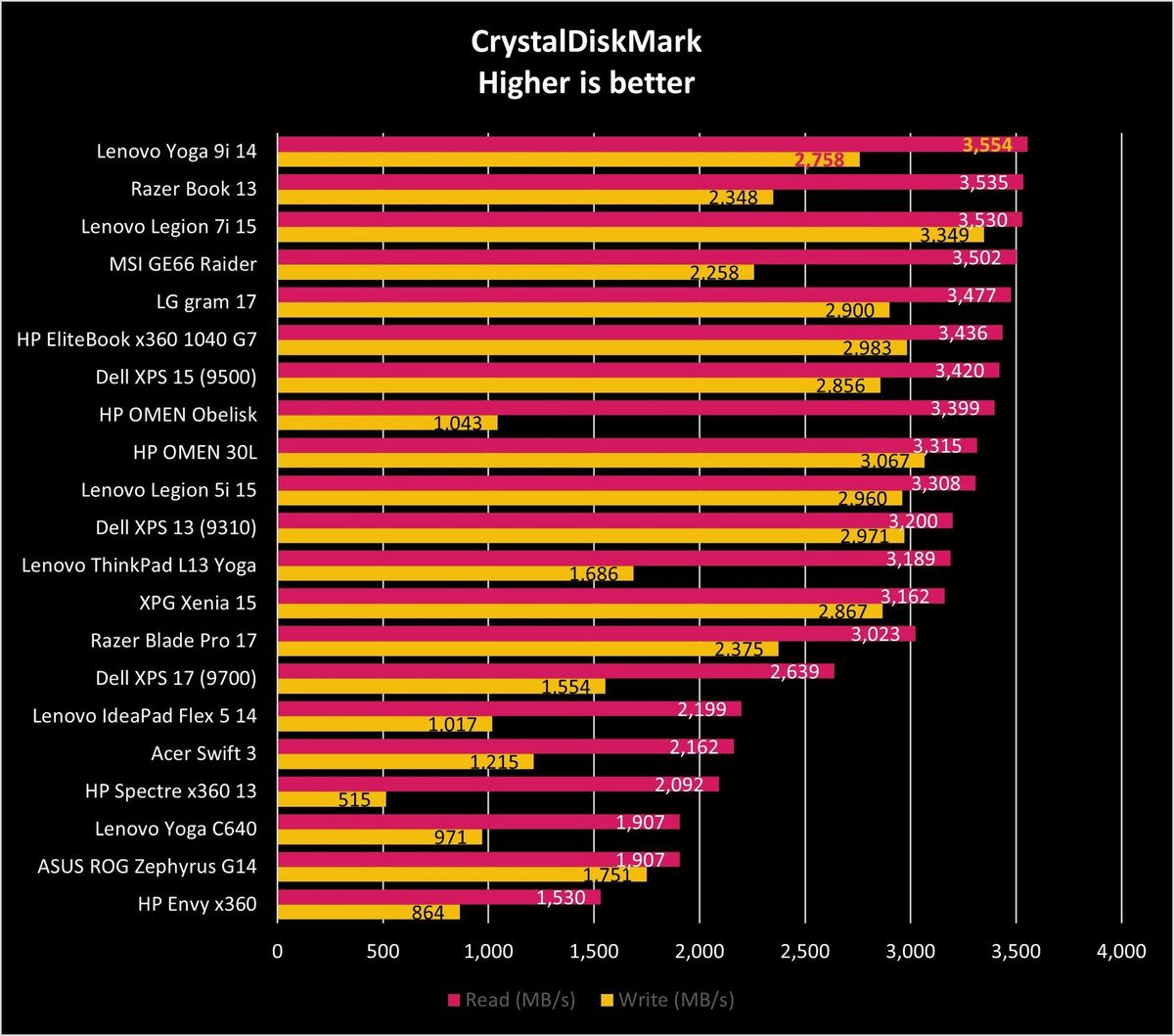 Lenovo Yoga 9i 14 CrystalDiskMark